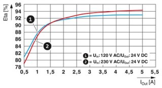 UNO2-PS/1AC/24DC/120W