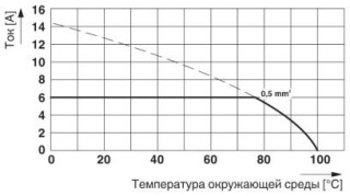 Диаграмма, Тип: FFKDS/H-2,54, Испытание в соответствии с DIN МЭК 60512-5-2:2003-01, Понижающий коэффициент = 1, Кол-во полюсов: 5