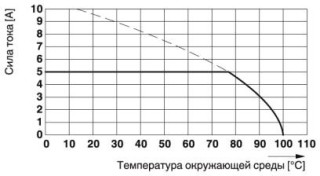 Диаграмма, Тип: PTF 0,3/ 2-WB-10-H