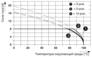 Диаграмма, На рисунке показана кривая зависимости от температуры параметров штекерной части MC 1,5/..-STF-3,81, используемой совместно с корпусной час...