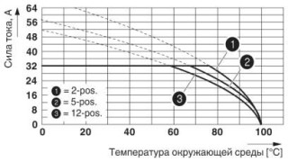 Диаграмма, Кривая изменения характеристик: IPC 5/...-ST-7,62 с PC 5/...-ST1-7,62, Сечение проводника: 6 мм²