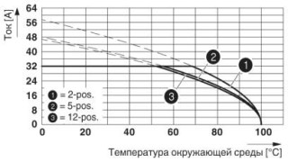Диаграмма, Кривая изменения характеристик для: IPC 5/...-ST-7,62 с IPC 5/....-G-7,62, Сечение кабеля 6 мм²