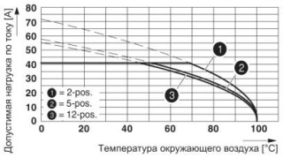 Диаграмма, Кривая изменения характеристик для: IPC 5/...-ST-7,62 с PC 5/...-ST-7,62, Сечение кабеля = 10 мм²