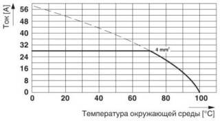 Диаграмма, Тип: MKDS 3/2 и MKDS 3/3, Испытание в соответствии с DIN МЭК 60512-5-2:2003-01, Понижающий коэффициент = 1, Кол-во полюсов: 5