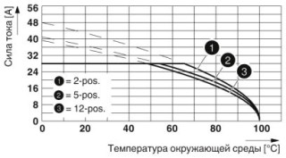 Диаграмма, Тип: PC 5/...-STF1-7,62 с PCV 4/...-G-7,62 и BF-PC 4, Сечение проводника: 4 мм²