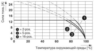 Диаграмма, График ухудшения характеристик для поперечного сечения провода 2,5 мм²; коэфф-т снижения= 0,8
