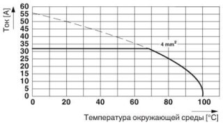 Диаграмма, Тип: MKDS 5/2-6,35 и MKDS 5/3-6,35, Испытание в соответствии с DIN МЭК 60512-5-2:2003-01, Понижающий коэффициент = 1, Кол-во полюсов: 5