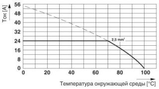 Диаграмма, Тип: MKDS 1,5/2 и MKDS 1,5/3, Испытание в соответствии с DIN МЭК 60512-5-2:2003-01, Понижающий коэффициент = 1, Кол-во полюсов: 5