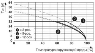 Диаграмма, Кривая изменения характеристик для: DFK-PC 5/...-ST-7,62 с PC 5/...-ST-7,62, Сечение проводника = 6 мм²