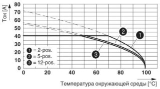 Диаграмма, Кривая изменения характеристик для: DFK-PC 5/...-ST-7,62 с PC 5/...-ST-7,62, Сечение проводника = 10 мм²