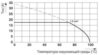 Диаграмма, Тип: GMKDS 1,5/2-7,62 и GMKDS 1,5/3-7,62, Испытание в соответствии с DIN EN 60512-5-2:2003-01, Коэффициент снижения = 1, Количество контакт...