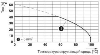 Диаграмма, Тип: SPT 5/...-H-7,5-ZB, Испытание в соответствии с DIN МЭК 60512-5-2:2003-01, Понижающий коэффициент = 1, Кол-во полюсов: 5