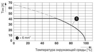 Диаграмма, Тип: SPT 5/...-V-7,5-ZB, Испытание в соответствии с DIN EN 60512-5-2:2003-01, Коэффициент снижения= 1