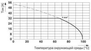 Диаграмма, Тип: SMKDS 5/2-6,35 и SMKDS 5/3-6,35, Испытание в соответствии с DIN МЭК 60512-5-2:2003-01, Понижающий коэффициент = 1, Кол-во полюсов: 5