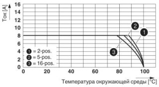 Диаграмма, Тип: PT 1,5/...PH-3,5, Испытание в соответствии с DIN EN 60512-5-2:2003-01, Коэффициент снижения = 1, Количество контактов: 5