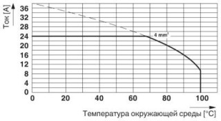 Диаграмма, Тип: MK3DS 3/2 и MK3DS 3/3, Испытание в соответствии с DIN МЭК 60512-5-2:2003-01, Понижающий коэффициент = 1, Кол-во полюсов: 5