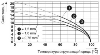 Диаграмма, Тип: MKDS 1/...-3,81, Испытание в соответствии с DIN EN 60512-5-2:2003-01, Коэффициент снижения = 1, Количество контактов = 5