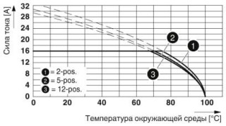 Диаграмма, Кривая изменения характеристик для: GMSTB 2,5 HCV/...-ST-7,62 с GMSTBA 2,5 HC/...-G-7,62