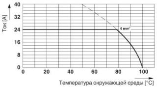 Диаграмма, Тип: GMKDS 3/2 и GMKDS 3/3, Испытание в соответствии с DIN МЭК 60512-5-2:2003-01, Понижающий коэффициент = 1, Кол-во полюсов: 5