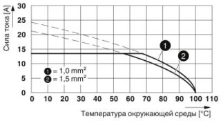 Диаграмма, Тип: MKKDSNH 1,5/...-5,08, Испытание в соответствии с DIN EN 60512-5-2:2003-01, Коэффициент снижения = 1, Количество контактов: 5