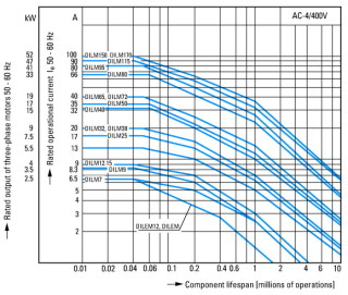 Контактор 50А, управляющее напряжение 240В (АС),  категория применения AC-3, AC-4