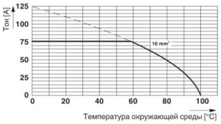Диаграмма, Тип: SPT 16/...-H-10,0-ZB, Испытание в соответствии с DIN МЭК 60512-5-2:2003-01, Понижающий коэффициент = 1, Кол-во полюсов: 5