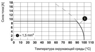 Диаграмма, Тип: SPTA 1,5/...-5,08, Испытание в соответствии с DIN EN 60512-5-2:2003-01, Коэффициент снижения = 1, Количество контактов: 5