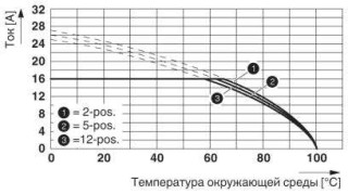 Диаграмма, Кривая изменения характеристик для: GIC 2,5 HCV/..-ST-7,62 с GIC 2,5 HC/..-G-7,62