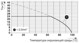 Диаграмма, Тип: SPT 2,5/5-H-5,0, Испытание в соответствии с DIN МЭК 60512-5-2:2003-01, Понижающий коэффициент = 1, Кол-во полюсов: 5