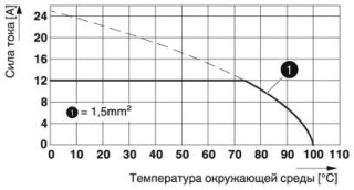 Диаграмма, Тип: SMKDS 1/5-3,5, Испытание в соответствии с DIN EN 60512-5-2:2003-01, Коэффициент снижения = 1, Количество контактов: 5