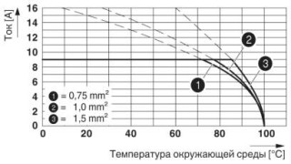 Диаграмма, Тип: SPTA 1,5 ...3,81, Испытание в соответствии с DIN EN 60512-5-2:2003-01, Коэффициент снижения = 1, Число полюсов: 5