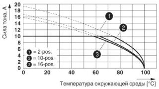 Диаграмма, Кривая изменения характеристик: PT 1,5/...-PH-5,0 с PST 1,3/...5,0