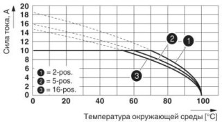 Диаграмма, Кривая изменения характеристик: PT 1,5/...PH 5,0 CLIP с PST 1,3/...-5,0