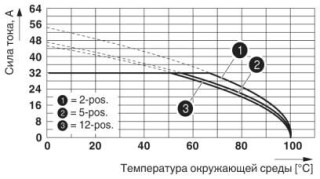 Диаграмма, Кривая изменения характеристик: PC 5/...-ST1-7,62 с PC 5/....-G-7,62, Сечение проводника: 6 мм²