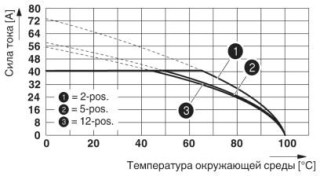 Диаграмма, Кривая изменения характеристик: PC 5/...-ST1-7,62 с PC 5/....-G-7,62, Сечение проводника: 10 мм²