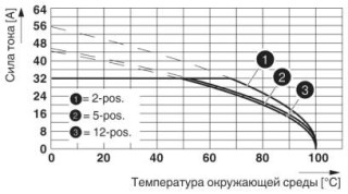 Диаграмма, Кривая изменения характеристик: PC 5/...-ST1-7,62 с PCV 4/....-G-7,62, Сечение проводника: 6 мм²
