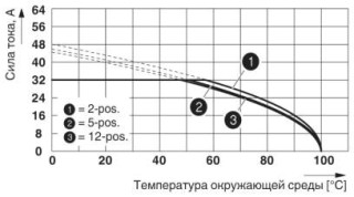 Диаграмма, Кривая изменения характеристик: PC 5/...-ST1-7,62 с PCV 5/....-G-7,62, Сечение проводника: 6 мм²