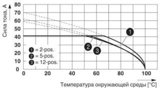 Диаграмма, Кривая изменения характеристик: PC 5/...-ST1-7,62 с PCV 5/....-G-7,62, Сечение проводника: 10 мм²