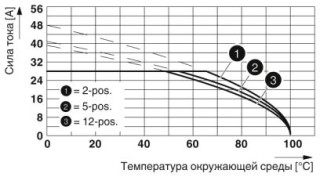 Диаграмма, Кривая изменения характеристик: PC 5/...-ST1-7,62 с PCV 4/....-G-7,62, Сечение проводника: 4 мм²
