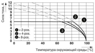 Диаграмма, Кривая изменения характеристик для: PTSM 0,5/...-P-2,5 c PTSM 0,5/...-HV-2,5-THR R...
