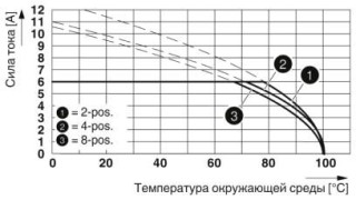 Диаграмма, Кривая изменения характеристик для: PTSM 0,5/..-P-2,5 c PTSM 0,5/..-HH-2,5-THR R..