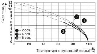 Диаграмма, Кривая изменения характеристик для: PTSM 0,5/..-P-2,5 с PTSM 0,5/..-HH-2,5-SMD R..