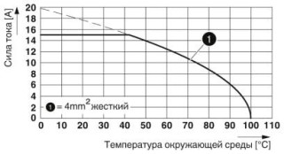 Диаграмма, Тип: KDS 3-MT, Испытание согласно DIN EN 60947-7-4 (VDE 0611-7-4):2014-08, Коэффициент снижения = 1, Количество контактов: 4