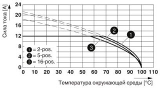 Диаграмма, Тип: MSTB 2,5/...-STF с DFK-MSTB 2,5/...-GF