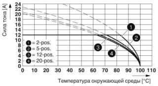 Диаграмма, Тип: MSTB 2,5/...-STF с CCV 2,5/...-GF-LR P20 THR