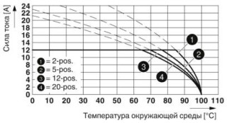 Диаграмма, Тип: MSTB 2,5/...-STF с CC 2,5/...-GF-LR P20 THR