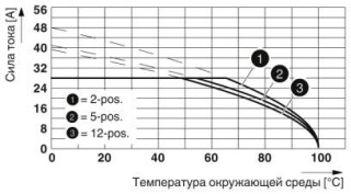 Диаграмма, Кривая изменения характеристик: PC 5/...-ST1-7,62 с PCV 4/....-G-7,62, Сечение проводника: 4 мм²