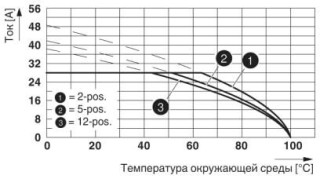 Диаграмма, Кривая изменения характеристик: PC 5/...-ST1-7,62 с PC 4/....-G-7,62, Сечение проводника: 4 мм²