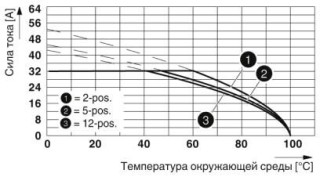 Диаграмма, Кривая изменения характеристик: PC 5/...-ST1-7,62 с PC 4/....-G-7,62, Сечение проводника: 6 мм²
