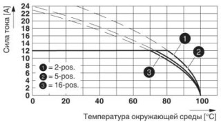 Диаграмма, Тип: FKC 2,5/...-ST-5,08-RF с FKICS 2,5/...-STD-5,08-RN